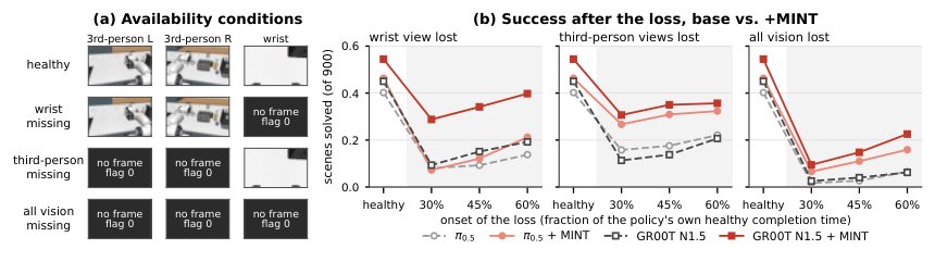 Learning to Act under Visual Interruptions with Vision-Language-Action Models Figure 1