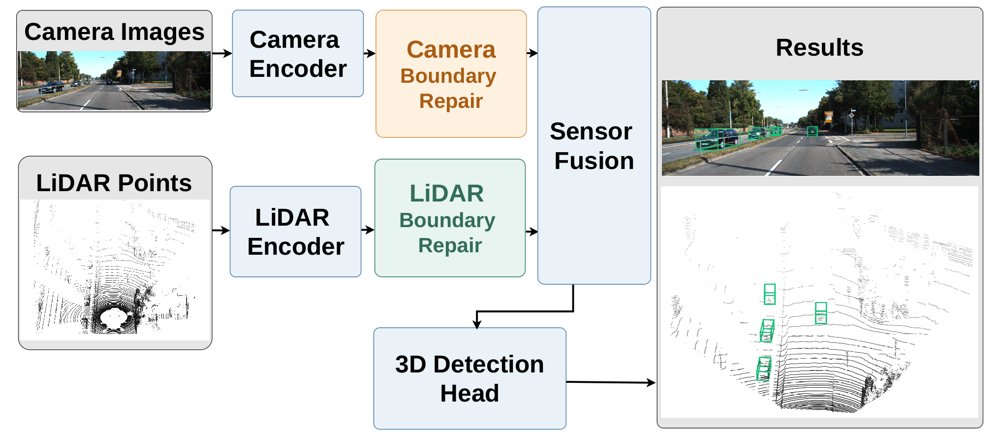 Repair Before You Fuse: Frozen-Host Adaptation for Corrupted-but-Present Sensors Figure 1