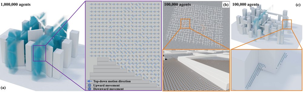 GuardPIBT: Counterfactually Gated Neural Guidance for Ultra-Large-Scale 3D Multi-Agent Path Finding Figure 1