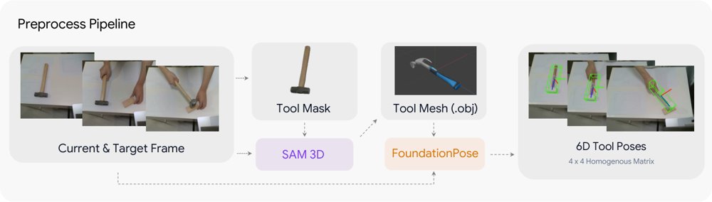 From Pixel to Poses: Object-centric Tool Manipulation Learning from Human Demonstrations Figure 1