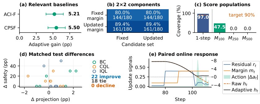Adaptive Safety Filtering for Frozen ACC Policies via Conformal Residual Calibration Figure 1