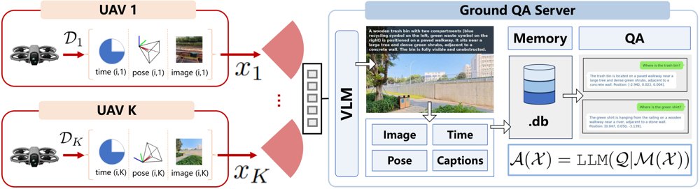 Memory in the Sky: Low-Altitude Question Answering with Multi-Agent Memory Aggregation Figure 1