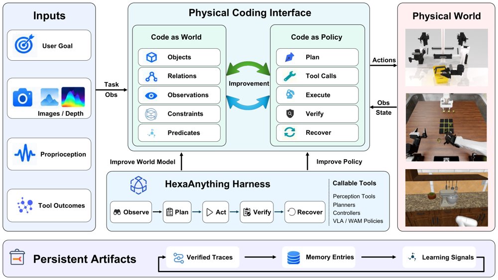 Self-Evolving Coding Agents: From Digital Programs to Physical-World Intelligence Figure 1