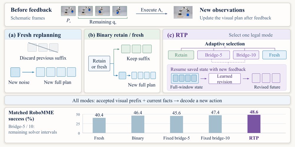 Revision, Not Restart: Revisable Visual Plans for Closed-Loop World-Action Models Figure 1