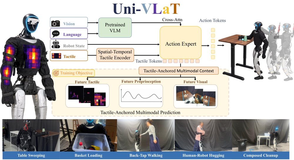 Uni-VLaT: Whole-Body Tactile Adaptation of VLA Policies for Humanoid Loco-Manipulation Figure 1