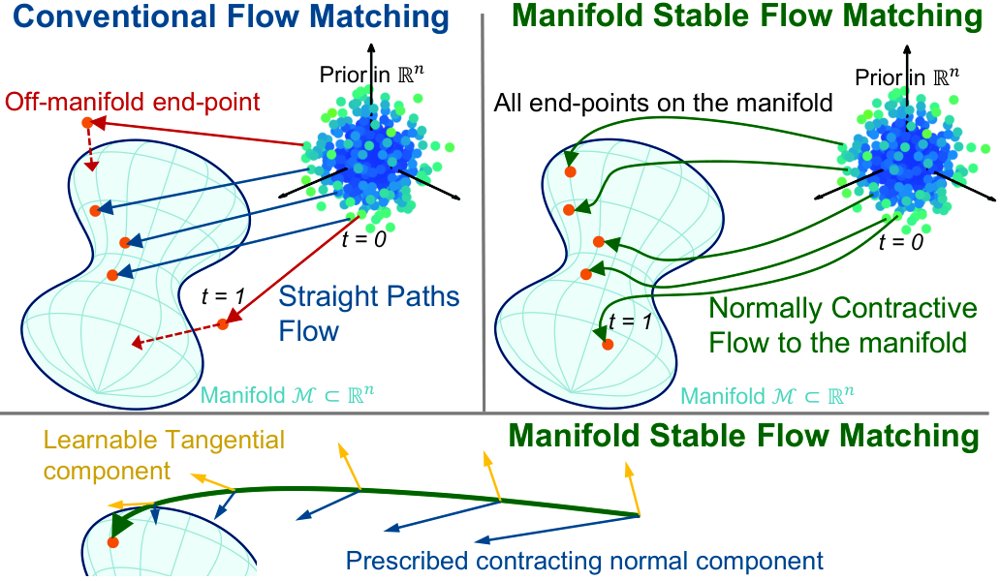 Manifold-Stable Flow Matching Figure 1