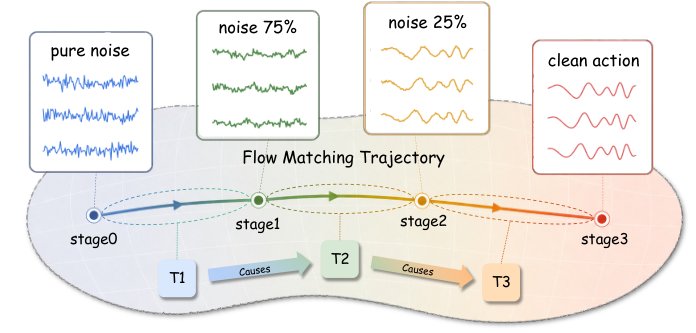 Rethinking Causal Action Tokenization with Conditional Annealing in Flow Matching Figure 1
