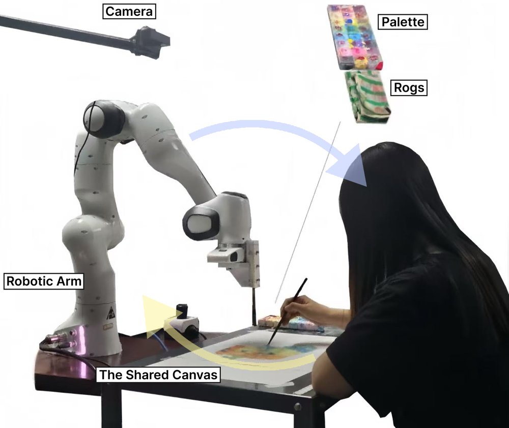CoBrush: A Hierarchical Planning Framework for Human-Robot Co-Painting Figure 1
