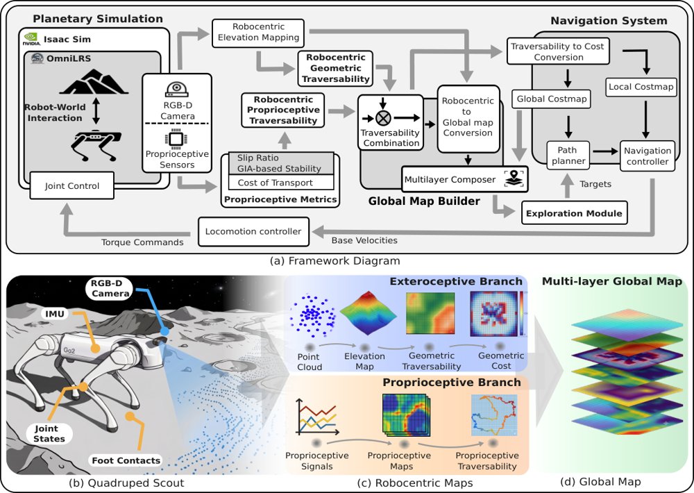 Terrain-Aware Autonomous Planetary Exploration for Exteroceptive-Proprioceptive Mapping with Quadruped Scouts Figure 1