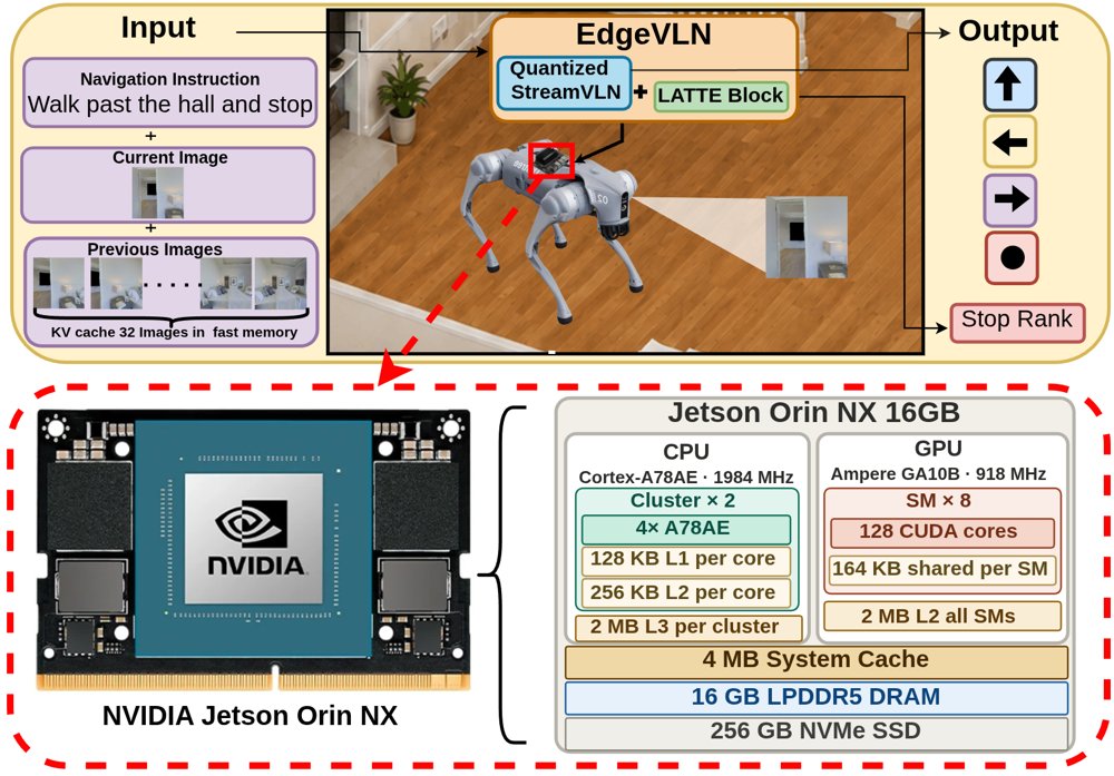 EdgeVLN: Runtime-Aware Deployment Ready Quantized Vision Language Navigation Model Figure 1
