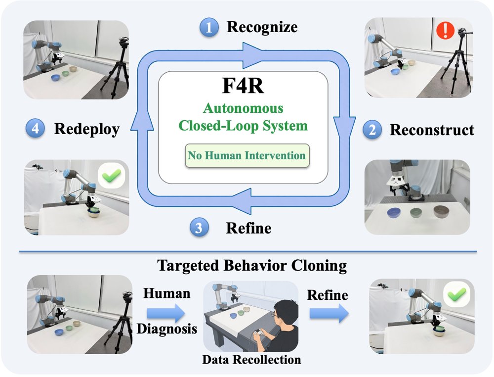 F4R: Failure-Driven Recognition, Reconstruction, Refinement, and Redeployment for Continual Robot Self-Improvement Figure 1