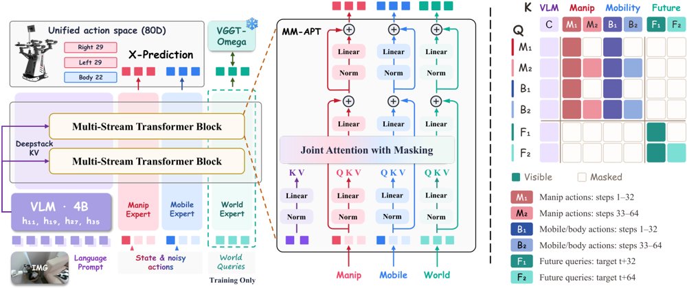 MM-ABC: Towards Generalist Mobile Manipulation via Seeing, Coordinating and Imagining Figure 1