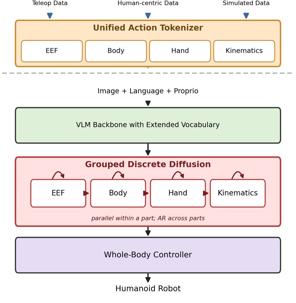 Humanoid Loco-Manipulation With Discrete VLA Model Figure 1