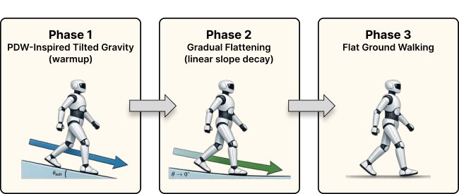 Passive-Dynamic-Walking-Inspired Dynamics Guidance for Energy-Efficient Humanoid Locomotion Figure 1
