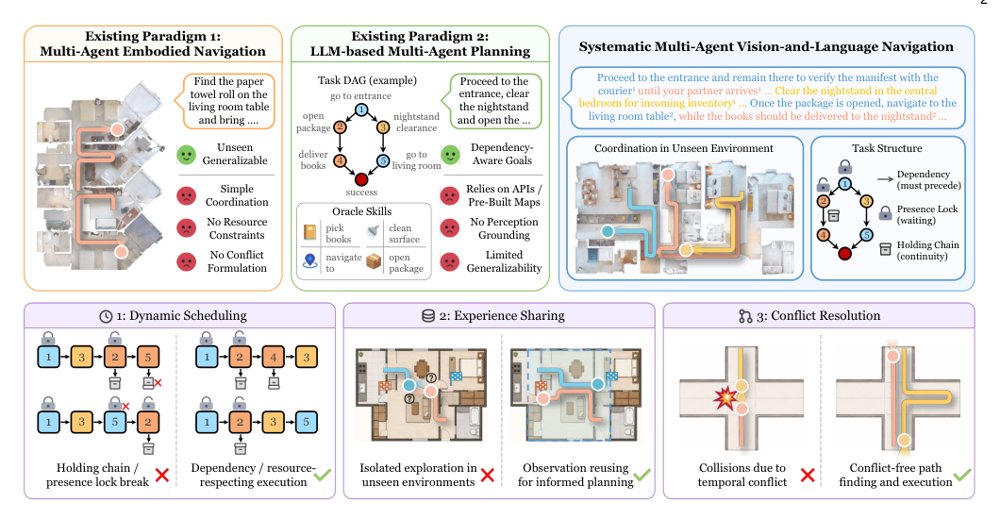 Systematic Multi-Agent Vision-and-Language Navigation: Formulation, Benchmark, and Method Figure 1