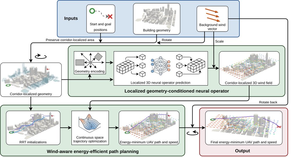 GeoWind2Plan: Mission-Time 3D Urban Wind Prediction for Energy-Efficient UAV Planning Figure 1