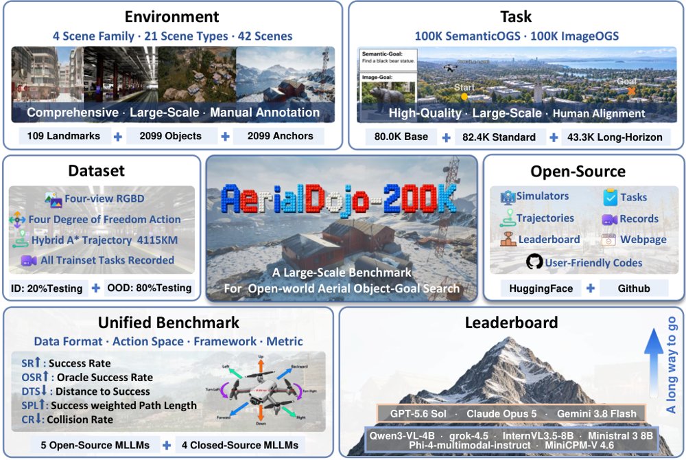 AerialDojo-200K: A Large-Scale Benchmark Suite for Open-World Aerial Object-Goal Search Figure 1