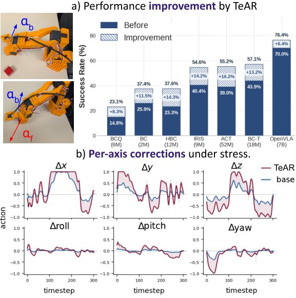 Test-Time Adaptation of Manipulation Policies Under Actuator Degradation Figure 1