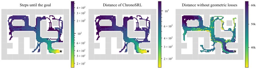 ChronoSRL: Temporal Geometry for Self-Supervised Reinforcement Learning Figure 1