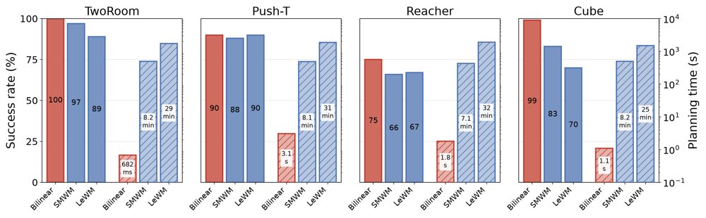 Bilinear World Models: Learning Representations with Structured Dynamics for Efficient Control Figure 1