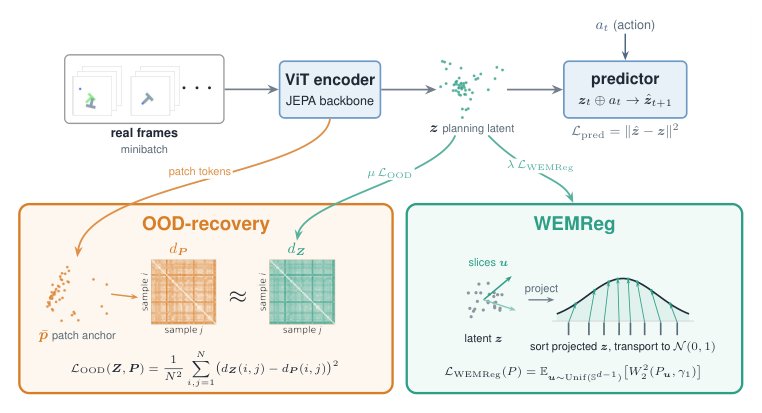 ATLAS: Aligned Transport of Latent Structure for Reliable World Model Planning Figure 1