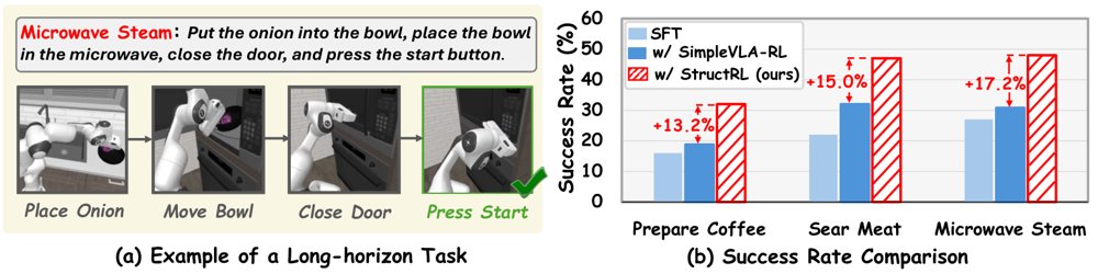 StructRL: Online Structured Reinforcement Learning for Long-Horizon Vision-Language-Action Tasks Figure 1
