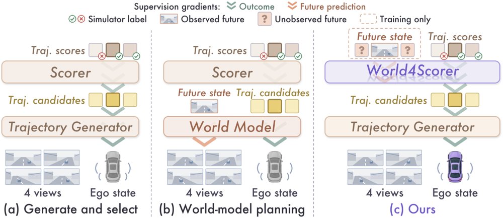 World4Scorer: Outcome-Grounded World Modeling for Autonomous Driving Figure 1