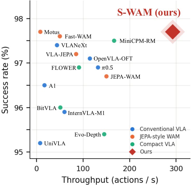 Staircase Policy: Streaming Inference for World-Action Models with Large Action Chunks Figure 1