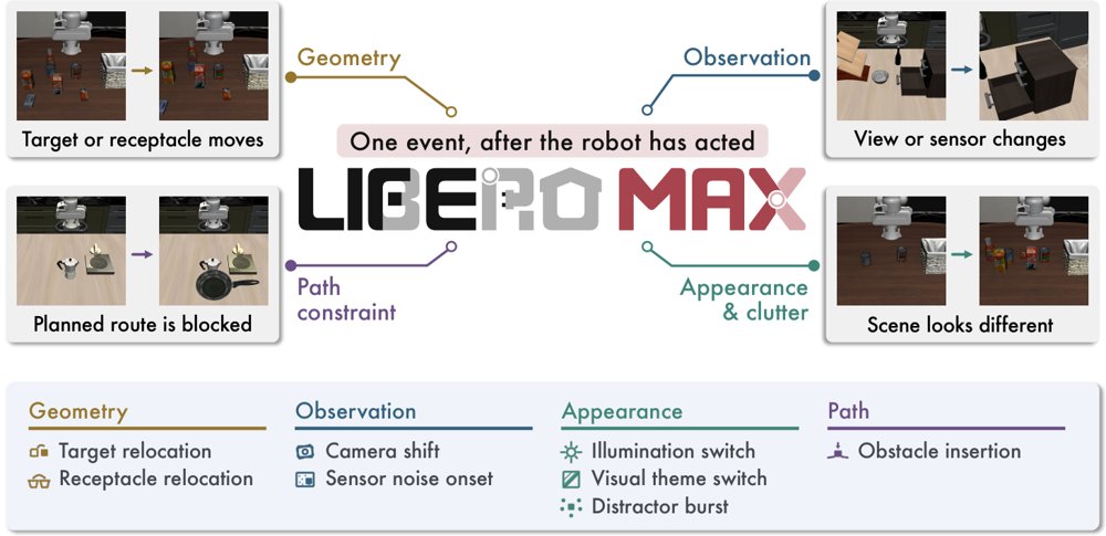 LIBERO-MAX: Do Robot Policies Adapt When the World Changes? Figure 1