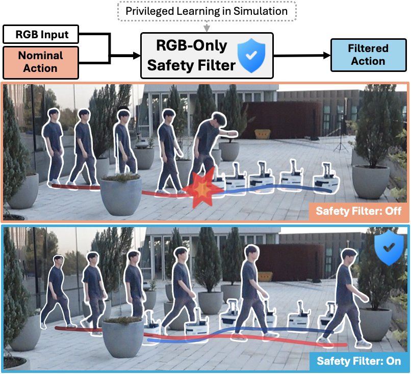 Distilling Privileged Control Barrier Functions into RGB-Only Safety Filters for Dynamic Visual Navigation Figure 1