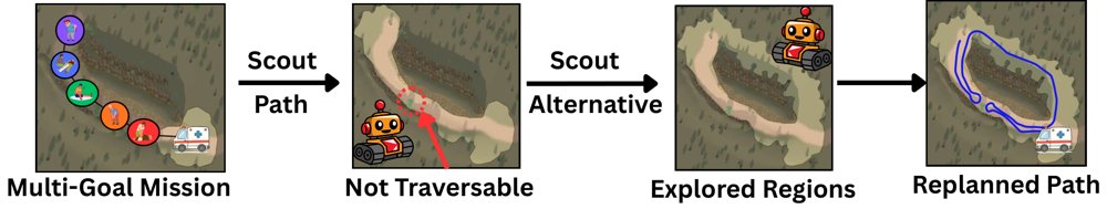 Asymmetric Scout-Worker Reconnaissance for Route Validation in Unknown Environments Figure 1
