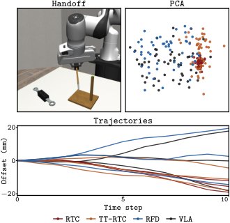 Reactive Real-Time Flow Policies via Asynchronous Distribution Alignment Figure 1