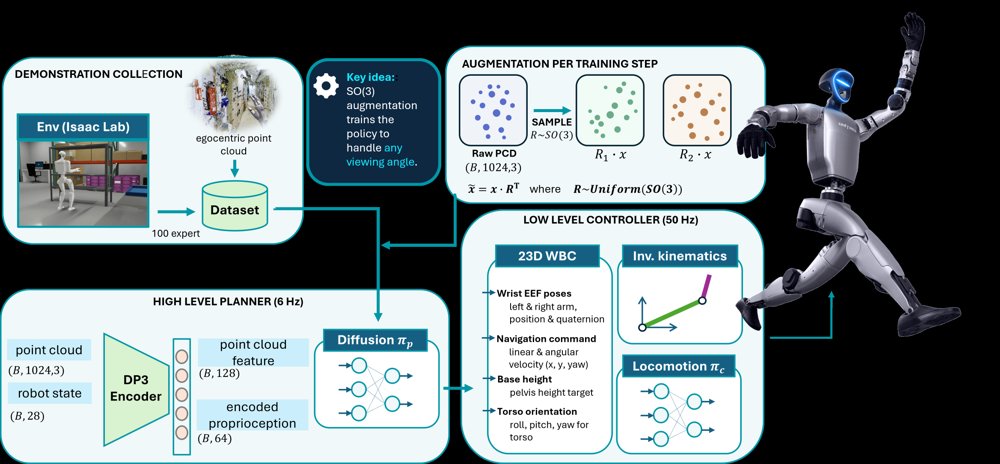 EquivDP3: A SIM(3)-Invariant Point-Cloud Encoder for Data-Efficient Humanoid Loco-Manipulation Figure 1