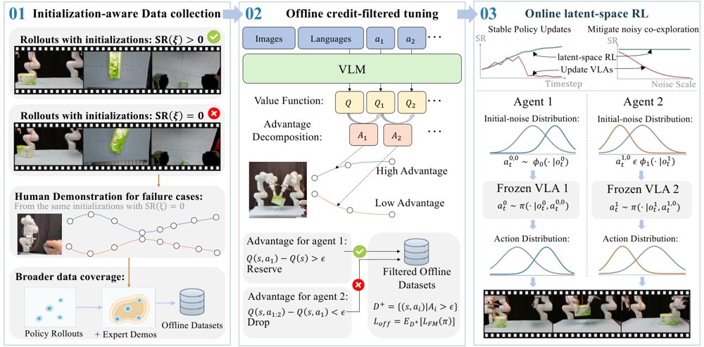 Cooperative Multi-Agent Vision-Language-Action Models via Reinforced Fine Tuning Figure 1