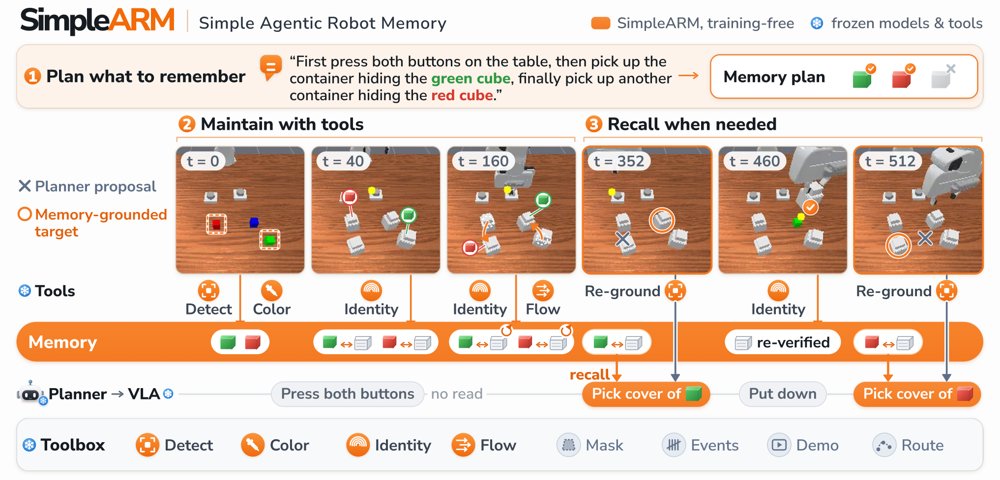 Simple Agentic Memory for Generalist Robot Policies Figure 1