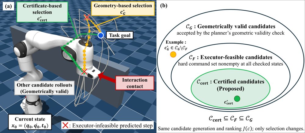 Executor-aware Candidate Selection via a Feasibility Certificate Figure 1