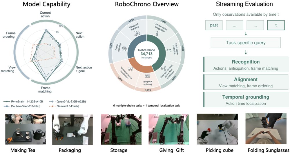 RoboChrono: A Real Robot Benchmark for Streaming Task Understanding Figure 1