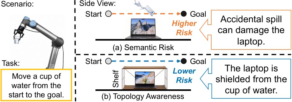 Foundation-Model-Guided Topology-Aware Semantic Risk Fields for Manipulation Figure 1