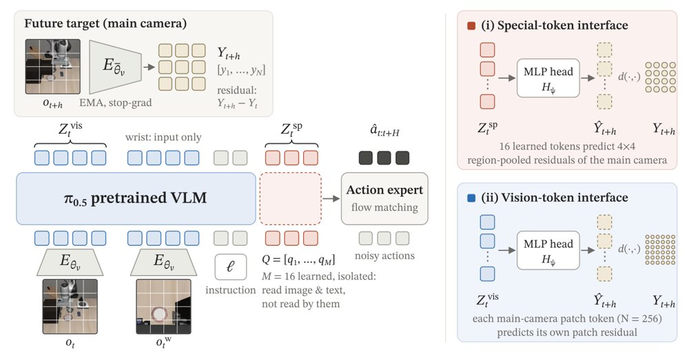 Where Predictive Supervision Goes Shapes What VLA Policies Learn Figure 1