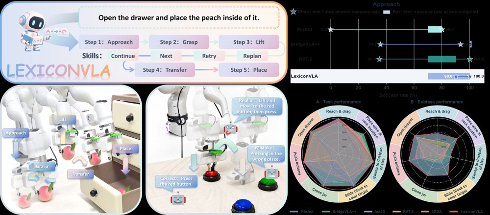 LexiconVLA: Learning Reusable Atomic Action Codebooks for Unseen Tasks Figure 1