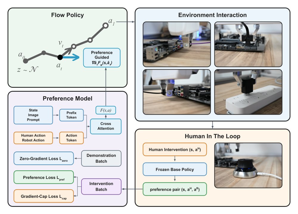 PreferenceFlow: Test-Time Guidance of Flow-Matching Robot Policies from Human Interventions Figure 1