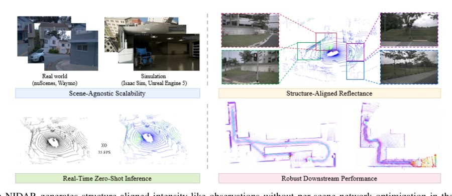 NIDAR: NIR-Guided Intrinsic Decomposition for Scalable Scene-Agnostic LiDAR Intensity Reconstruction Figure 1
