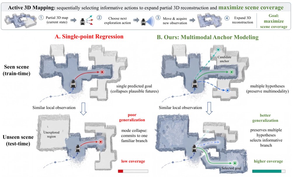 All Roads Lead to Rome: Flow-driven Multi-Anchor Exploration for Open-Environment Active 3D Mapping Figure 1