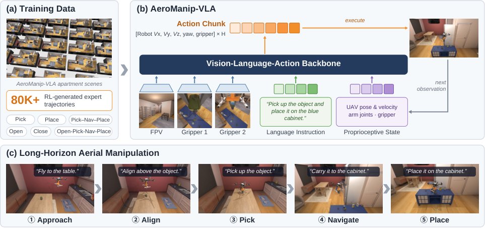 AeroManip-VLA: Scalable Vision-Language-Action Learning for Aerial Manipulation with RL-Generated Demonstrations Figure 1