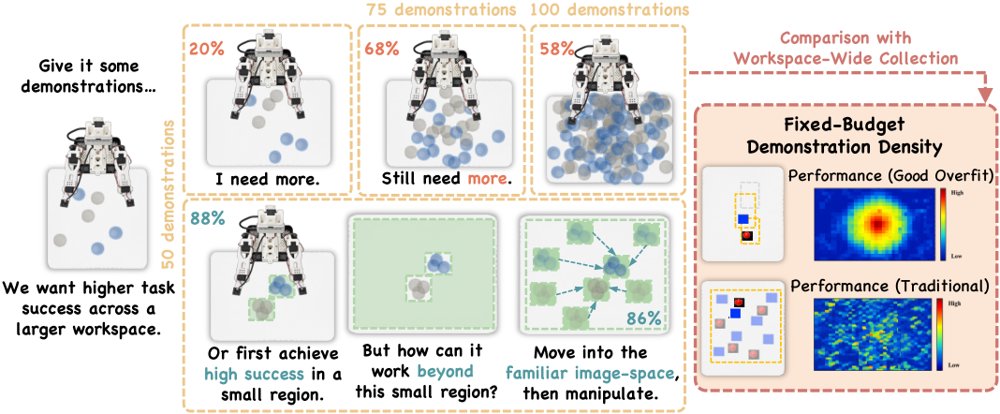 ComManip: Overfitting Manipulation Policies to Comfortable Regions Figure 1