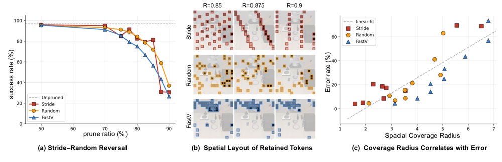 Beyond Token Importance: Preserving Spatial Scaffolds for Efficient Vision-Language-Action Inference Figure 1