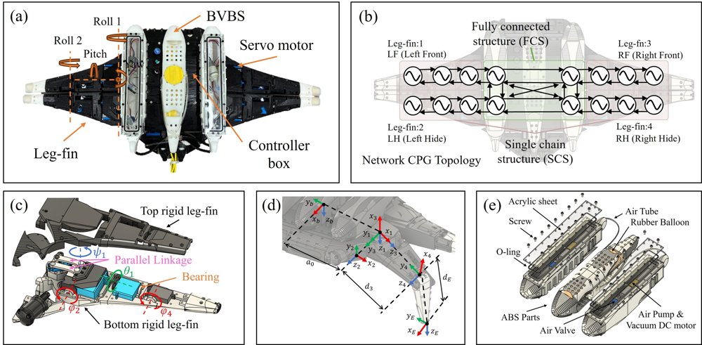 Multifunctional Locomotion Control of Multi-Jointed BURs with Swimming and gait Capabilities Figure 1