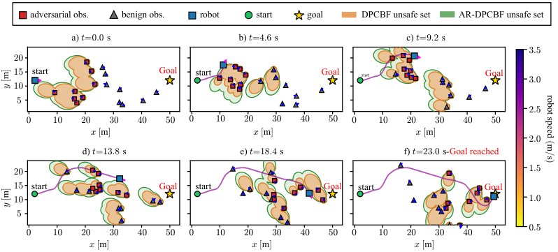 Adversarially Robust Geometric Safety Certificates for Nonholonomic Robots Against Maneuvering Obstacles Figure 1