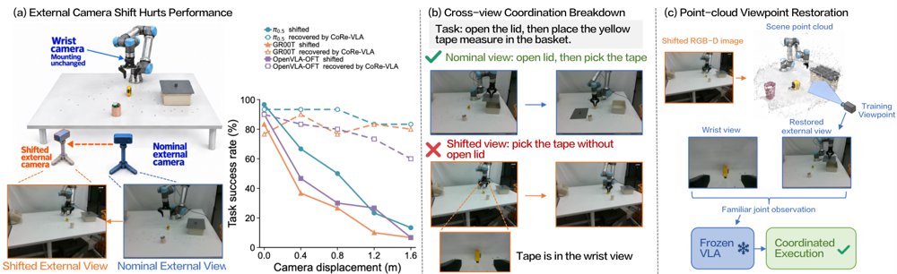 CoRe-VLA: Preserving Cross-View Coordination in VLAs under Camera Shifts Figure 1