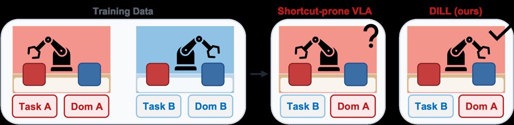 Disentangling Spurious Correlations in Vision-Language-Action Models via Predicting Domain-Invariant Latent Lookahead Figure 1